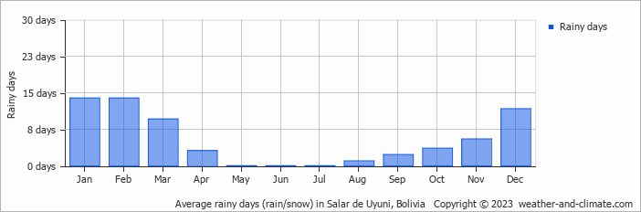 Average monthly rainy days in Salar de Uyuni, Bolivia